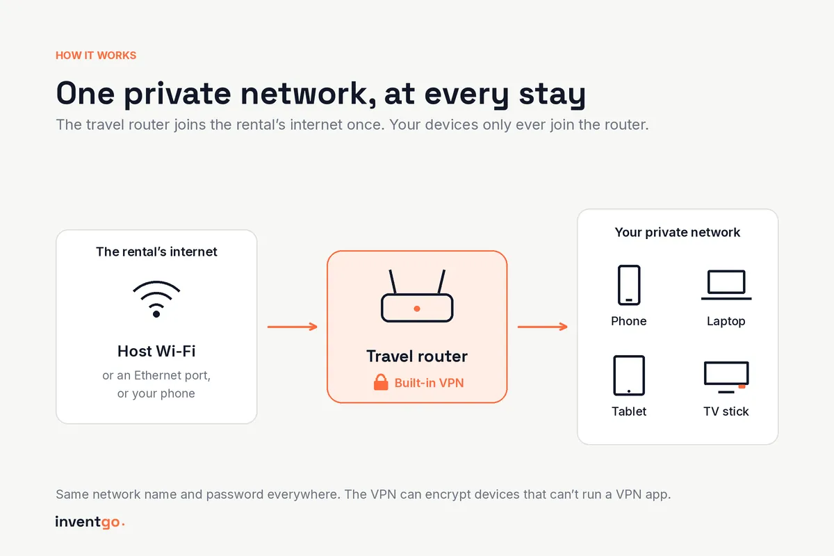 Diagram: the rental’s Wi-Fi, an Ethernet port or your phone connects to a travel router with a built-in VPN, which creates one private network for your phone, laptop, tablet and TV stick.